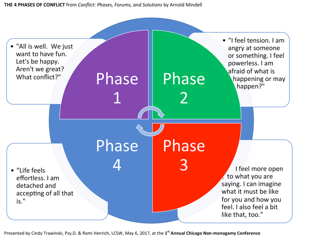 the-conflict-with-conflict-in-polyam-relationships-kpact-kink